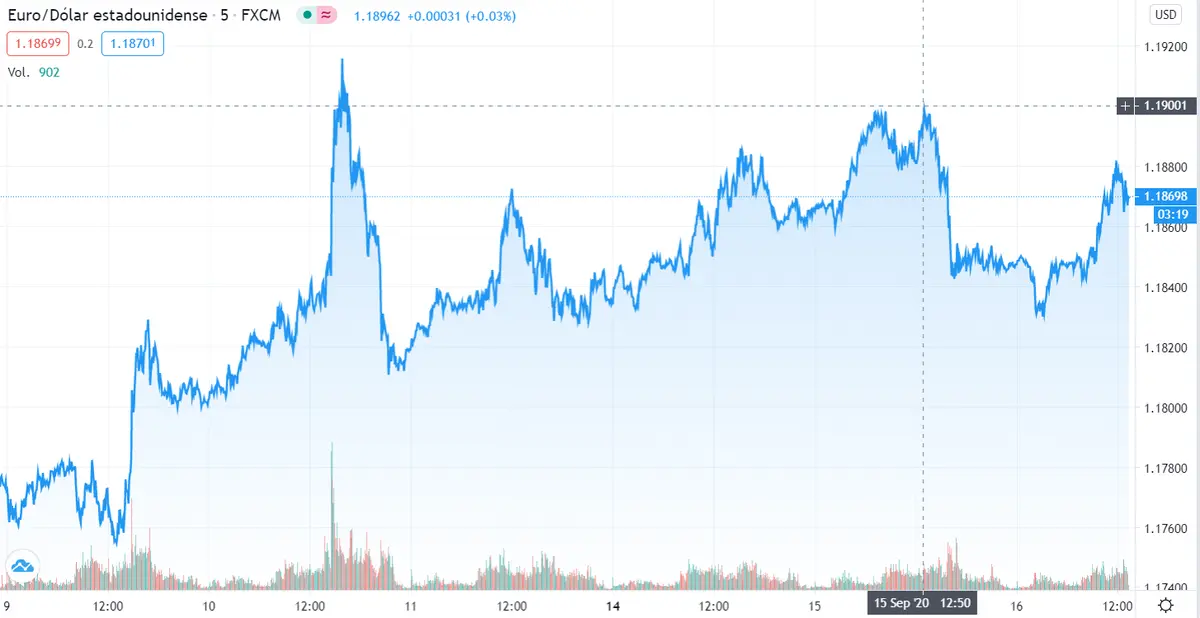 Gráfico cambio Euro Dólar Estadounidense en espacio de tiempo de cinco días.